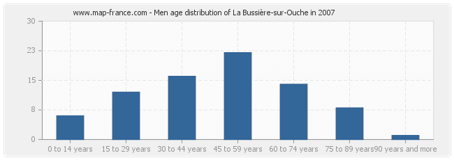Men age distribution of La Bussière-sur-Ouche in 2007